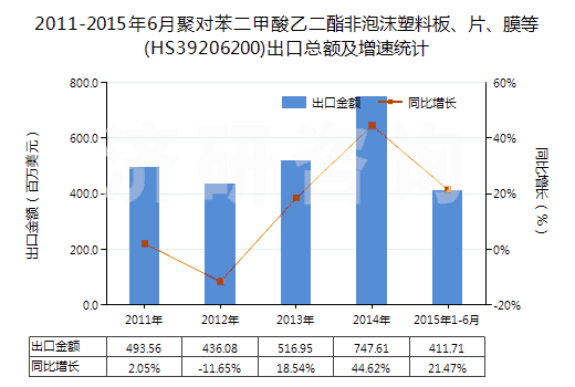 2011-2015年6月聚對苯二甲酸乙二酯非泡沫塑料板、片、膜等(HS39206200)出口總額及增速統(tǒng)計